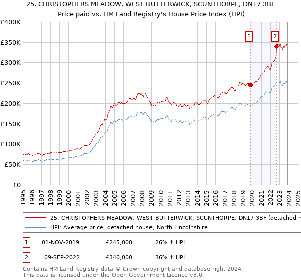 25, CHRISTOPHERS MEADOW, WEST BUTTERWICK, SCUNTHORPE, DN17 3BF: Price paid vs HM Land Registry's House Price Index