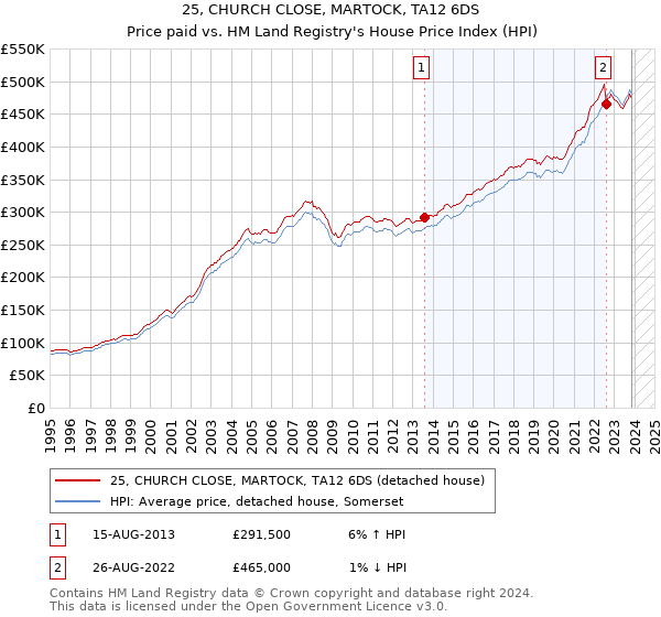 25, CHURCH CLOSE, MARTOCK, TA12 6DS: Price paid vs HM Land Registry's House Price Index