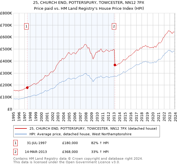 25, CHURCH END, POTTERSPURY, TOWCESTER, NN12 7PX: Price paid vs HM Land Registry's House Price Index