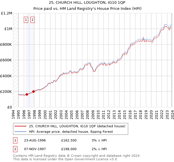 25, CHURCH HILL, LOUGHTON, IG10 1QP: Price paid vs HM Land Registry's House Price Index
