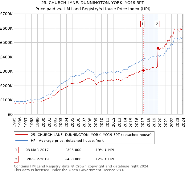 25, CHURCH LANE, DUNNINGTON, YORK, YO19 5PT: Price paid vs HM Land Registry's House Price Index