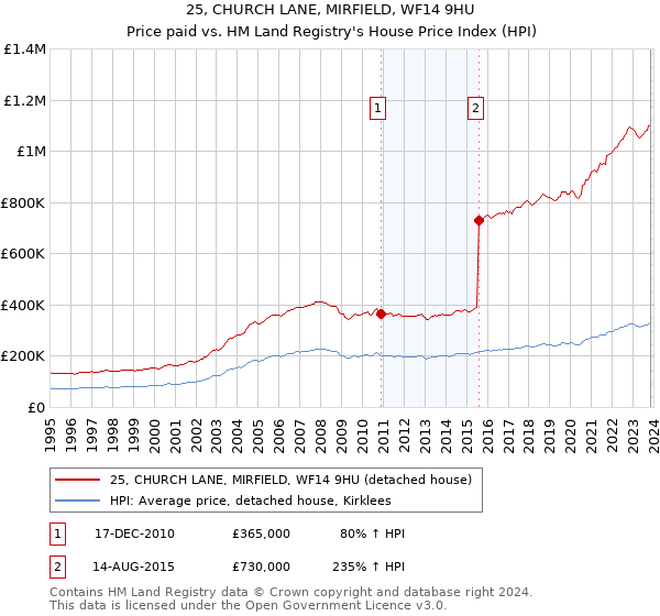 25, CHURCH LANE, MIRFIELD, WF14 9HU: Price paid vs HM Land Registry's House Price Index