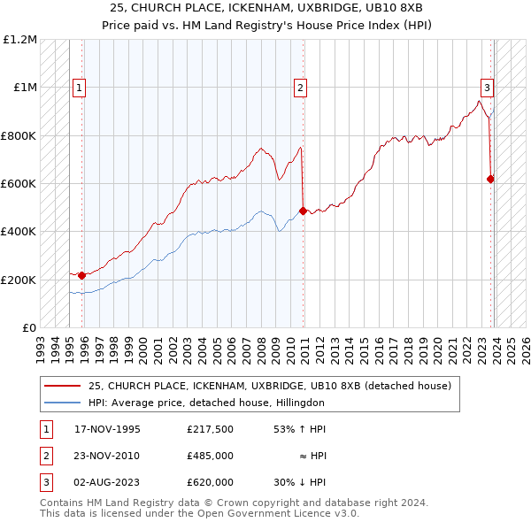 25, CHURCH PLACE, ICKENHAM, UXBRIDGE, UB10 8XB: Price paid vs HM Land Registry's House Price Index