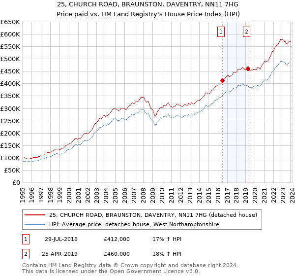 25, CHURCH ROAD, BRAUNSTON, DAVENTRY, NN11 7HG: Price paid vs HM Land Registry's House Price Index