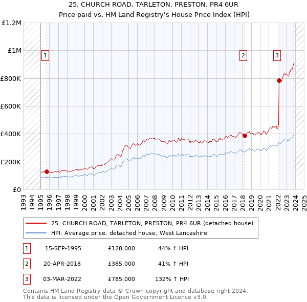 25, CHURCH ROAD, TARLETON, PRESTON, PR4 6UR: Price paid vs HM Land Registry's House Price Index