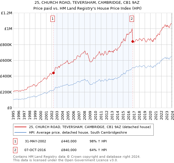 25, CHURCH ROAD, TEVERSHAM, CAMBRIDGE, CB1 9AZ: Price paid vs HM Land Registry's House Price Index
