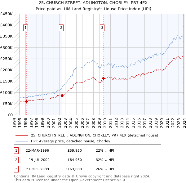 25, CHURCH STREET, ADLINGTON, CHORLEY, PR7 4EX: Price paid vs HM Land Registry's House Price Index