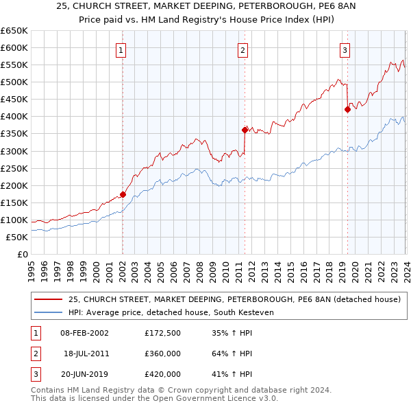 25, CHURCH STREET, MARKET DEEPING, PETERBOROUGH, PE6 8AN: Price paid vs HM Land Registry's House Price Index