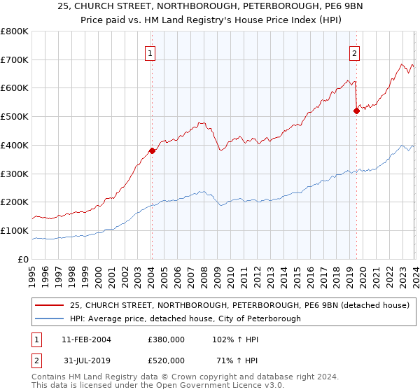25, CHURCH STREET, NORTHBOROUGH, PETERBOROUGH, PE6 9BN: Price paid vs HM Land Registry's House Price Index