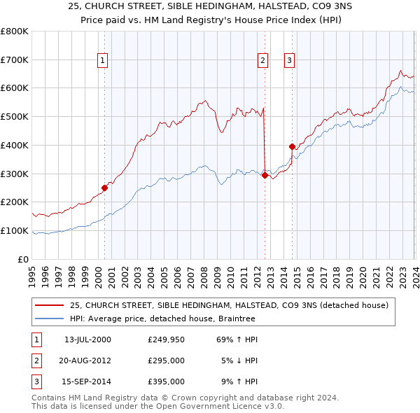 25, CHURCH STREET, SIBLE HEDINGHAM, HALSTEAD, CO9 3NS: Price paid vs HM Land Registry's House Price Index
