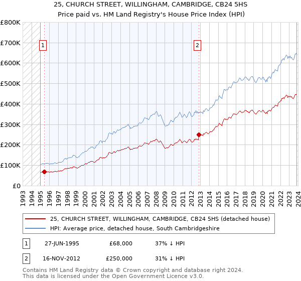 25, CHURCH STREET, WILLINGHAM, CAMBRIDGE, CB24 5HS: Price paid vs HM Land Registry's House Price Index