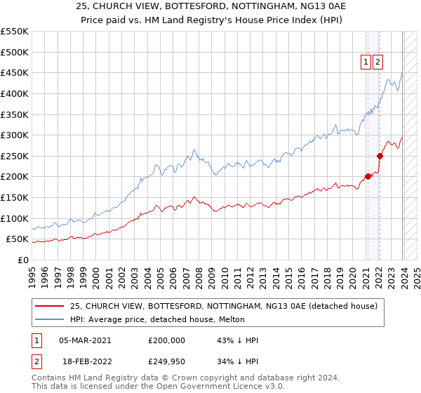 25, CHURCH VIEW, BOTTESFORD, NOTTINGHAM, NG13 0AE: Price paid vs HM Land Registry's House Price Index