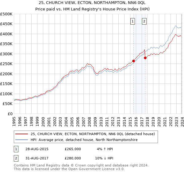 25, CHURCH VIEW, ECTON, NORTHAMPTON, NN6 0QL: Price paid vs HM Land Registry's House Price Index