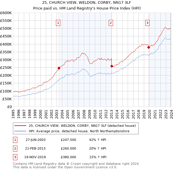 25, CHURCH VIEW, WELDON, CORBY, NN17 3LF: Price paid vs HM Land Registry's House Price Index