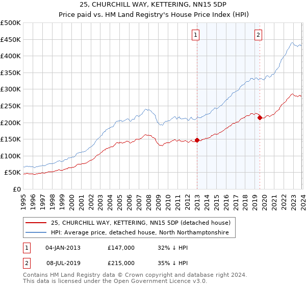 25, CHURCHILL WAY, KETTERING, NN15 5DP: Price paid vs HM Land Registry's House Price Index