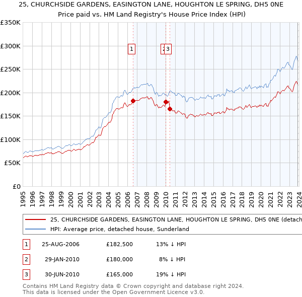 25, CHURCHSIDE GARDENS, EASINGTON LANE, HOUGHTON LE SPRING, DH5 0NE: Price paid vs HM Land Registry's House Price Index