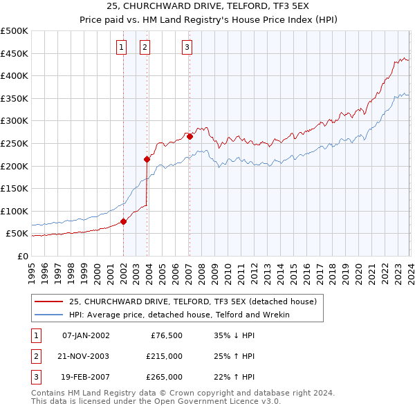 25, CHURCHWARD DRIVE, TELFORD, TF3 5EX: Price paid vs HM Land Registry's House Price Index