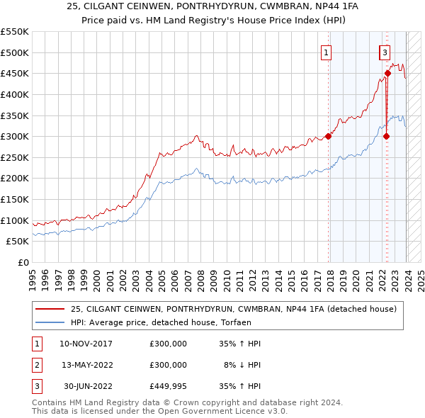 25, CILGANT CEINWEN, PONTRHYDYRUN, CWMBRAN, NP44 1FA: Price paid vs HM Land Registry's House Price Index