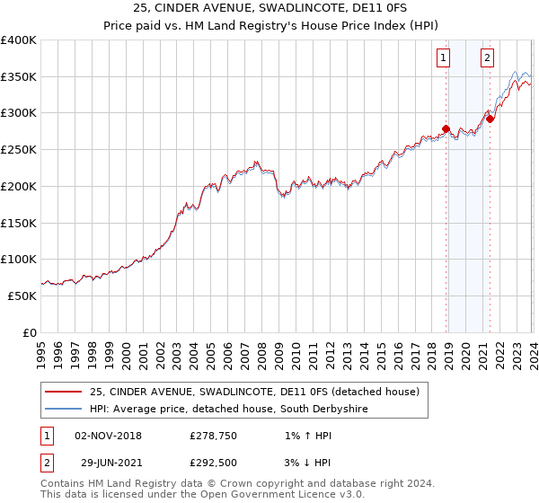 25, CINDER AVENUE, SWADLINCOTE, DE11 0FS: Price paid vs HM Land Registry's House Price Index