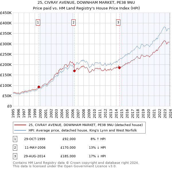 25, CIVRAY AVENUE, DOWNHAM MARKET, PE38 9NU: Price paid vs HM Land Registry's House Price Index