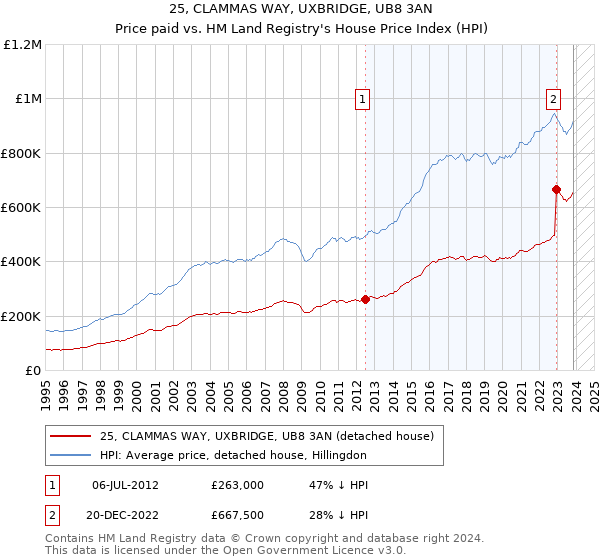 25, CLAMMAS WAY, UXBRIDGE, UB8 3AN: Price paid vs HM Land Registry's House Price Index