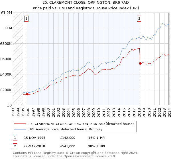 25, CLAREMONT CLOSE, ORPINGTON, BR6 7AD: Price paid vs HM Land Registry's House Price Index