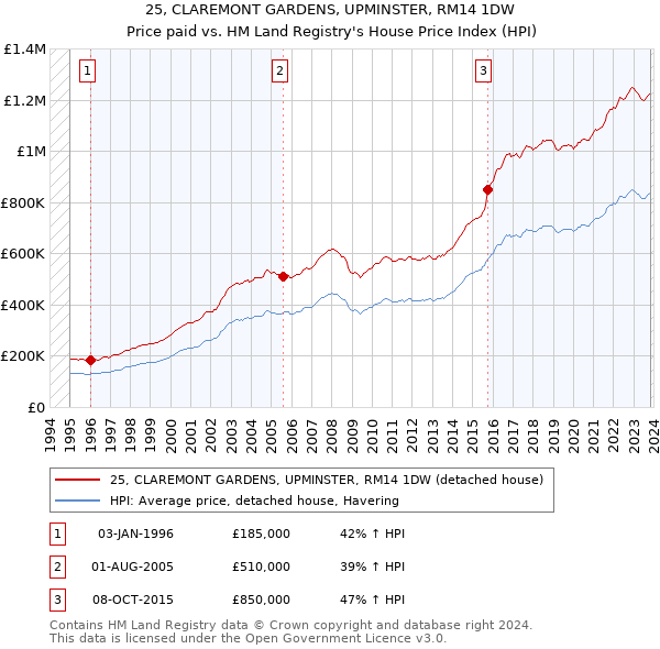 25, CLAREMONT GARDENS, UPMINSTER, RM14 1DW: Price paid vs HM Land Registry's House Price Index