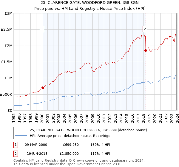 25, CLARENCE GATE, WOODFORD GREEN, IG8 8GN: Price paid vs HM Land Registry's House Price Index