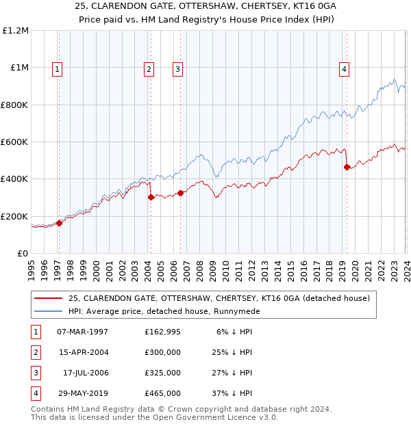 25, CLARENDON GATE, OTTERSHAW, CHERTSEY, KT16 0GA: Price paid vs HM Land Registry's House Price Index