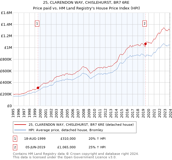 25, CLARENDON WAY, CHISLEHURST, BR7 6RE: Price paid vs HM Land Registry's House Price Index
