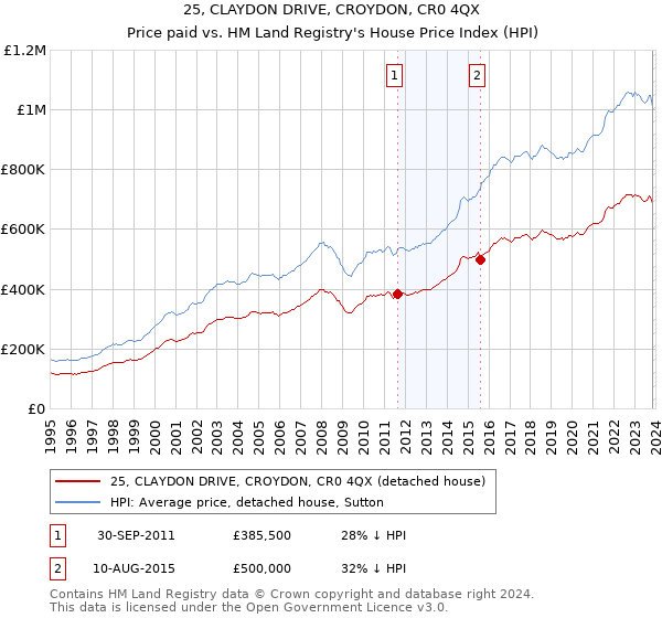 25, CLAYDON DRIVE, CROYDON, CR0 4QX: Price paid vs HM Land Registry's House Price Index