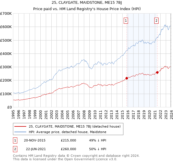 25, CLAYGATE, MAIDSTONE, ME15 7BJ: Price paid vs HM Land Registry's House Price Index