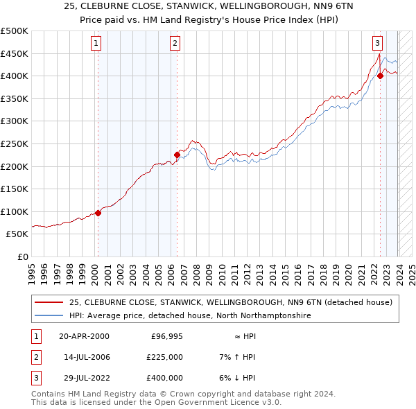 25, CLEBURNE CLOSE, STANWICK, WELLINGBOROUGH, NN9 6TN: Price paid vs HM Land Registry's House Price Index