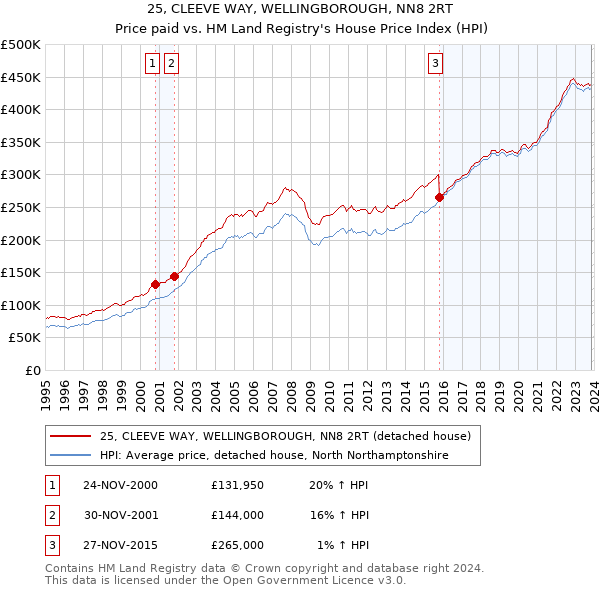 25, CLEEVE WAY, WELLINGBOROUGH, NN8 2RT: Price paid vs HM Land Registry's House Price Index