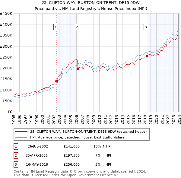 25, CLIFTON WAY, BURTON-ON-TRENT, DE15 9DW: Price paid vs HM Land Registry's House Price Index