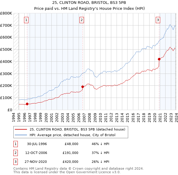25, CLINTON ROAD, BRISTOL, BS3 5PB: Price paid vs HM Land Registry's House Price Index
