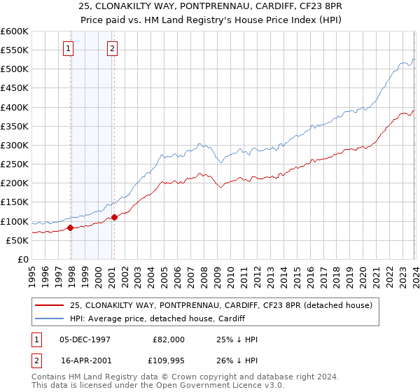 25, CLONAKILTY WAY, PONTPRENNAU, CARDIFF, CF23 8PR: Price paid vs HM Land Registry's House Price Index