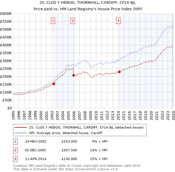25, CLOS Y HEBOG, THORNHILL, CARDIFF, CF14 9JL: Price paid vs HM Land Registry's House Price Index