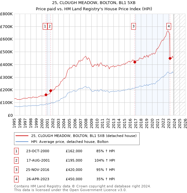 25, CLOUGH MEADOW, BOLTON, BL1 5XB: Price paid vs HM Land Registry's House Price Index