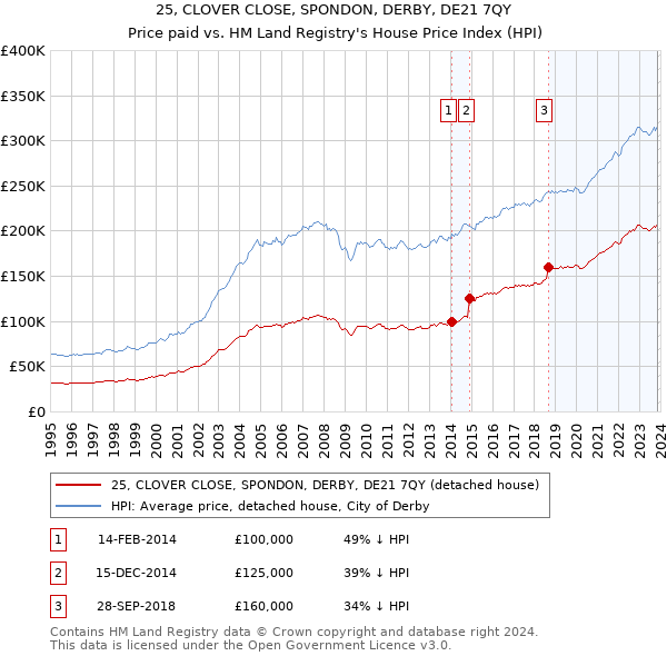 25, CLOVER CLOSE, SPONDON, DERBY, DE21 7QY: Price paid vs HM Land Registry's House Price Index