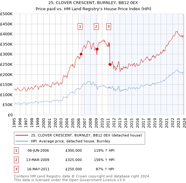 25, CLOVER CRESCENT, BURNLEY, BB12 0EX: Price paid vs HM Land Registry's House Price Index