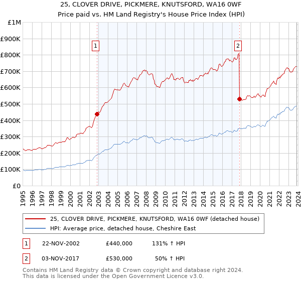 25, CLOVER DRIVE, PICKMERE, KNUTSFORD, WA16 0WF: Price paid vs HM Land Registry's House Price Index