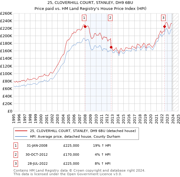 25, CLOVERHILL COURT, STANLEY, DH9 6BU: Price paid vs HM Land Registry's House Price Index