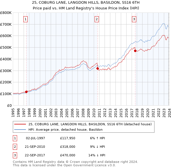 25, COBURG LANE, LANGDON HILLS, BASILDON, SS16 6TH: Price paid vs HM Land Registry's House Price Index