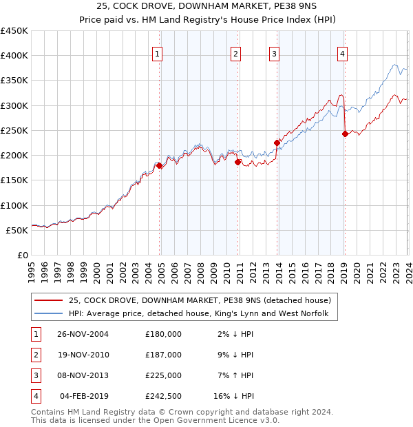 25, COCK DROVE, DOWNHAM MARKET, PE38 9NS: Price paid vs HM Land Registry's House Price Index