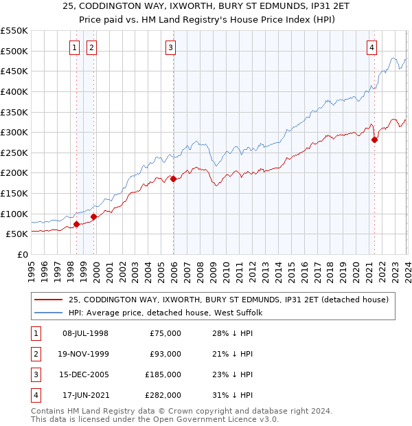 25, CODDINGTON WAY, IXWORTH, BURY ST EDMUNDS, IP31 2ET: Price paid vs HM Land Registry's House Price Index