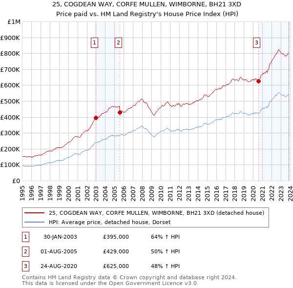 25, COGDEAN WAY, CORFE MULLEN, WIMBORNE, BH21 3XD: Price paid vs HM Land Registry's House Price Index