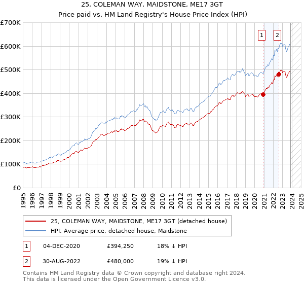 25, COLEMAN WAY, MAIDSTONE, ME17 3GT: Price paid vs HM Land Registry's House Price Index