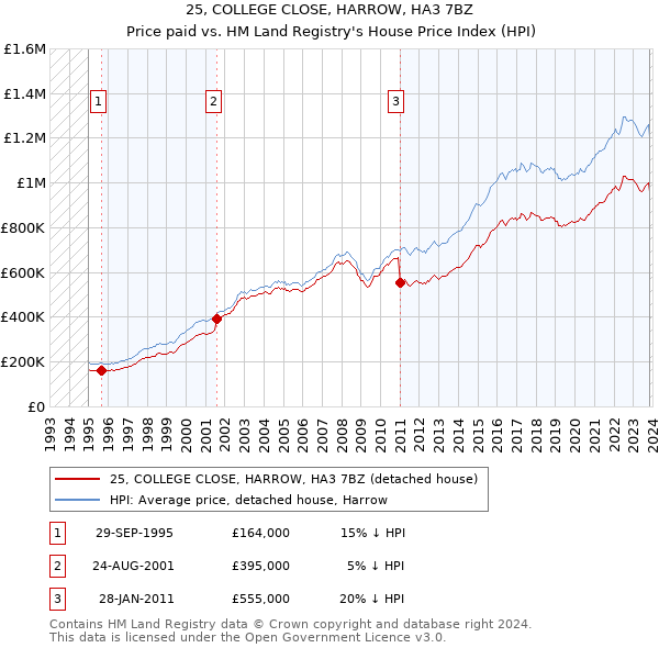25, COLLEGE CLOSE, HARROW, HA3 7BZ: Price paid vs HM Land Registry's House Price Index