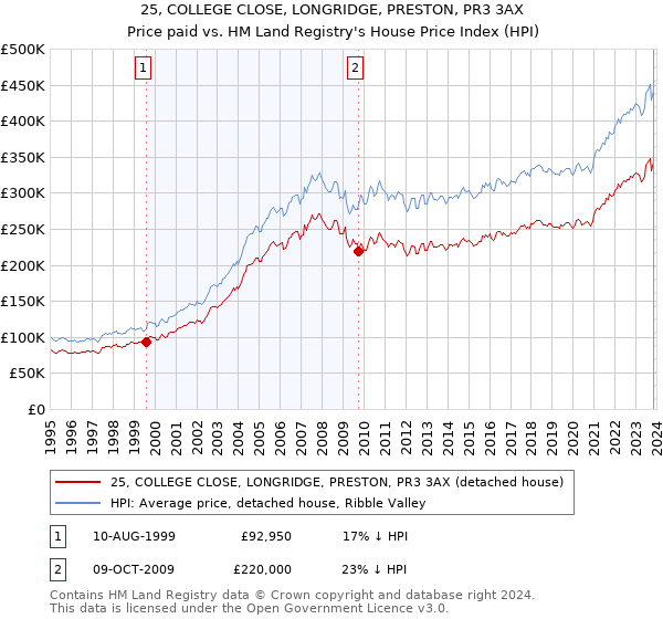 25, COLLEGE CLOSE, LONGRIDGE, PRESTON, PR3 3AX: Price paid vs HM Land Registry's House Price Index